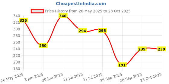 flipkart.com tokyo talkies Women Bodycon Black Above Knee/Mid Thigh Length Dress tokyo talkies Price History Graph from 26 May 2025 to 22 Oct 2025