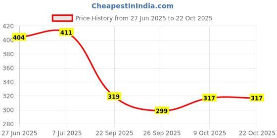 flipkart.com tokyo talkies Women Bodycon Black Knee Length Dress tokyo talkies Price History Graph from 27 Jun 2025 to 22 Oct 2025