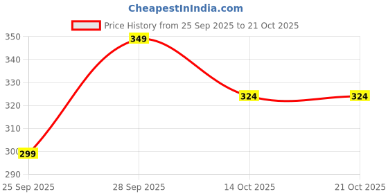 flipkart.com tokyo talkies Women Bodycon Black Knee Length Dress tokyo talkies Price History Graph from 25 Sep 2025 to 21 Oct 2025