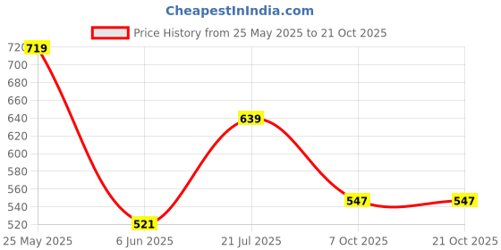 flipkart.com tokyo talkies Women Bodycon Brown Midi/Calf Length Dress tokyo talkies Price History Graph from 25 May 2025 to 21 Oct 2025