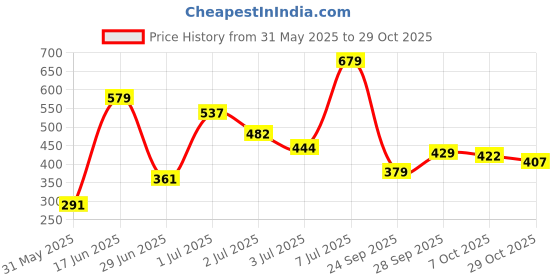 flipkart.com tokyo talkies Women Bodycon Dark Blue Above Knee/Mid Thigh Length Dress tokyo talkies Price History Graph from 31 May 2025 to 29 Oct 2025