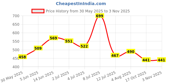 flipkart.com tokyo talkies Women Bodycon Gold Above Knee/Mid Thigh Length Dress tokyo talkies Price History Graph from 30 May 2025 to 3 Nov 2025