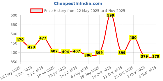 flipkart.com tokyo talkies Women Bodycon Grey Knee Length Dress tokyo talkies Price History Graph from 22 May 2025 to 3 Nov 2025