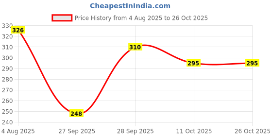 flipkart.com tokyo talkies Women Bodycon Light Blue Above Knee/Mid Thigh Length Dress tokyo talkies Price History Graph from 4 Aug 2025 to 25 Oct 2025