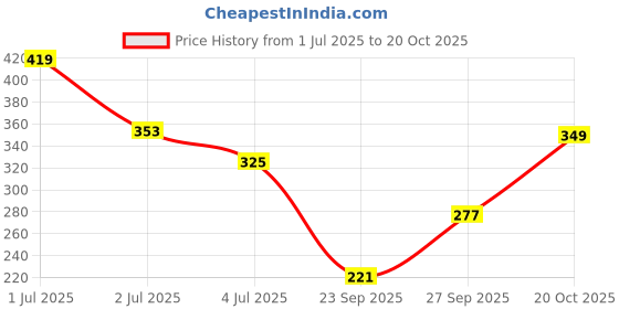 flipkart.com tokyo talkies Women Bodycon Maroon Above Knee/Mid Thigh Length Dress tokyo talkies Price History Graph from 1 Jul 2025 to 20 Oct 2025