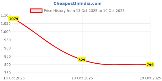 flipkart.com tokyo talkies Women Bodycon Multicolor Midi/Calf Length Dress tokyo talkies Price History Graph from 13 Oct 2025 to 19 Oct 2025