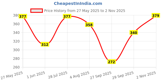 flipkart.com tokyo talkies Women Bodycon Pink Above Knee/Mid Thigh Length Dress tokyo talkies Price History Graph from 27 May 2025 to 2 Nov 2025