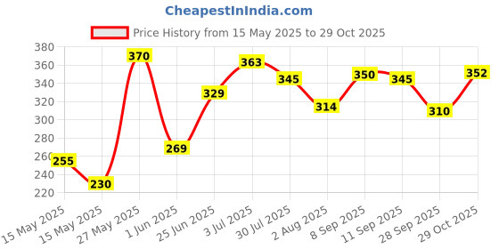 flipkart.com tokyo talkies Women Bodycon Pink Ankle Length Dress tokyo talkies Price History Graph from 15 May 2025 to 29 Oct 2025
