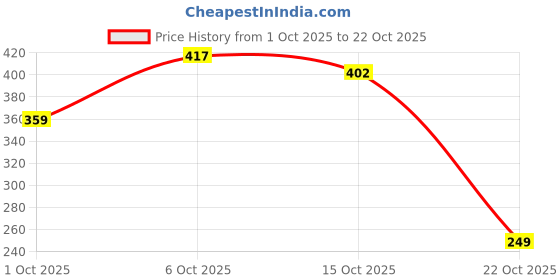flipkart.com tokyo talkies Women Bodycon Purple Above Knee/Mid Thigh Length Dress tokyo talkies Price History Graph from 1 Oct 2025 to 22 Oct 2025
