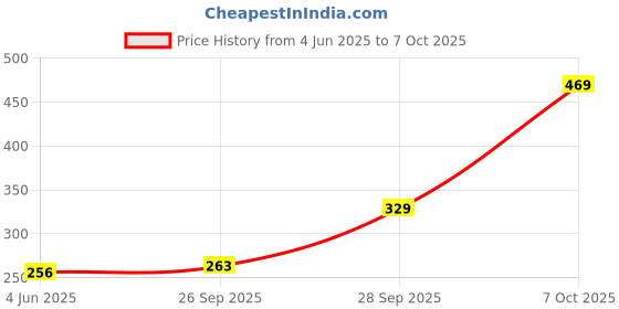 flipkart.com tokyo talkies Women Bodycon Purple Mini/Short Dress tokyo talkies Price History Graph from 4 Jun 2025 to 7 Oct 2025