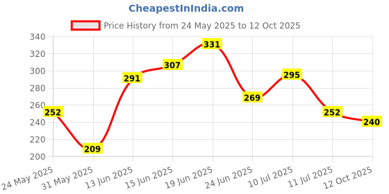 flipkart.com tokyo talkies Women Bodycon Red Above Knee/Mid Thigh Length Dress tokyo talkies Price History Graph from 24 May 2025 to 12 Oct 2025