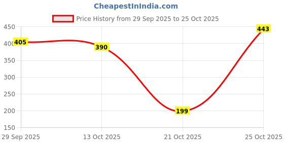 flipkart.com tokyo talkies Women Bodycon Silver Knee Length Dress tokyo talkies Price History Graph from 29 Sep 2025 to 21 Oct 2025