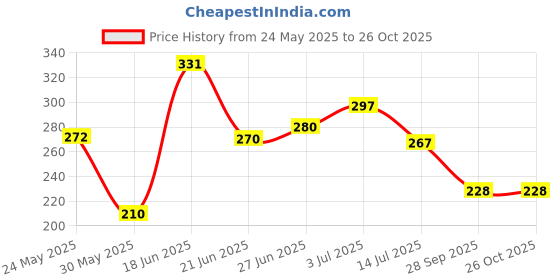 flipkart.com tokyo talkies Women Bodycon Yellow Above Knee/Mid Thigh Length Dress tokyo talkies Price History Graph from 24 May 2025 to 25 Oct 2025