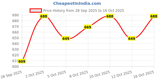 flipkart.com tokyo talkies Women Boot-Leg High Rise White Jeans tokyo talkies Price History Graph from 28 Sep 2025 to 16 Oct 2025