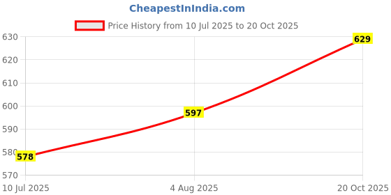 flipkart.com tokyo talkies Women Boot-Leg Mid Rise Black Jeans tokyo talkies Price History Graph from 10 Jul 2025 to 20 Oct 2025