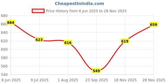flipkart.com tokyo talkies Women Boot-Leg Mid Rise Blue Jeans tokyo talkies Price History Graph from 6 Jun 2025 to 18 Nov 2025