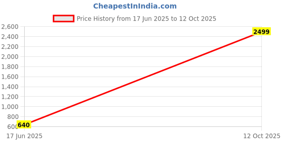 flipkart.com tokyo talkies Women Boot-Leg Mid Rise Grey Jeans tokyo talkies Price History Graph from 17 Jun 2025 to 12 Oct 2025