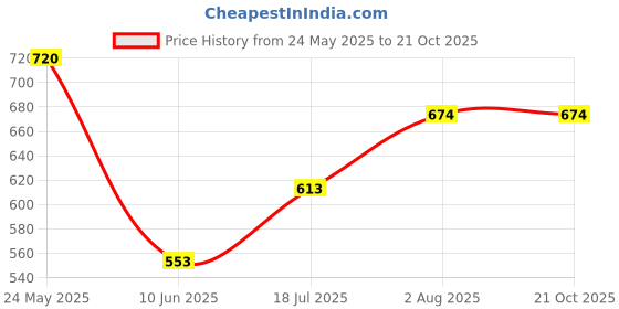 flipkart.com tokyo talkies Women Boot-Leg Mid Rise Light Blue Jeans tokyo talkies Price History Graph from 24 May 2025 to 21 Oct 2025