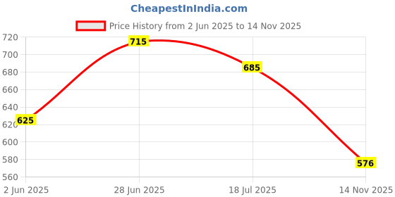 flipkart.com tokyo talkies Women Boot-Leg Mid Rise Light Blue Jeans tokyo talkies Price History Graph from 2 Jun 2025 to 14 Nov 2025