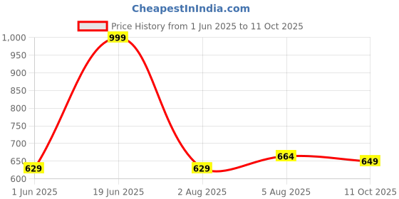 flipkart.com tokyo talkies Women Boot-Leg Mid Rise Light Blue Jeans tokyo talkies Price History Graph from 1 Jun 2025 to 11 Oct 2025