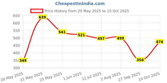 flipkart.com tokyo talkies Women Boot-Leg Mid Rise Purple Jeans tokyo talkies Price History Graph from 20 May 2025 to 10 Oct 2025