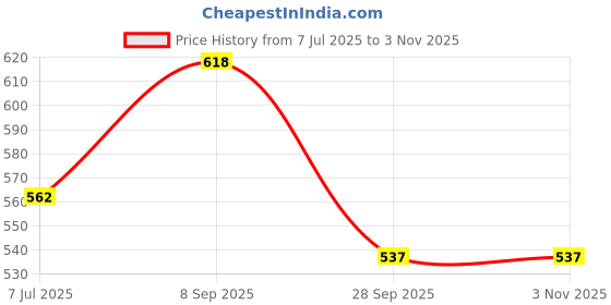 flipkart.com tokyo talkies Women Boyfriend Mid Rise Black Jeans tokyo talkies Price History Graph from 7 Jul 2025 to 3 Nov 2025
