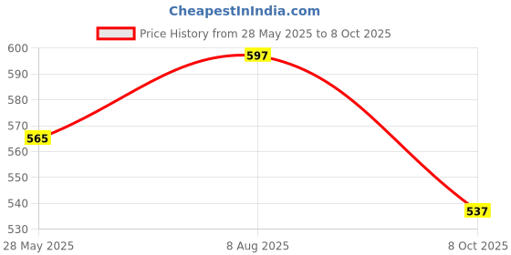 flipkart.com tokyo talkies Women Boyfriend Mid Rise Black Jeans tokyo talkies Price History Graph from 28 May 2025 to 8 Oct 2025