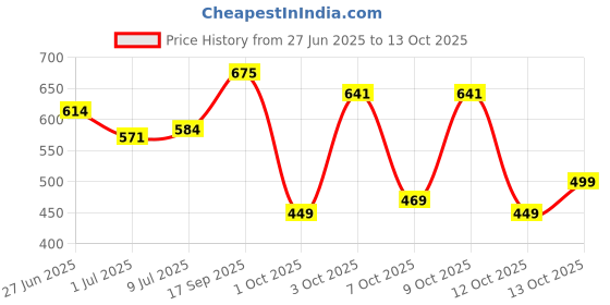 flipkart.com tokyo talkies Women Boyfriend Mid Rise Black Jeans tokyo talkies Price History Graph from 27 Jun 2025 to 13 Oct 2025