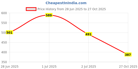 flipkart.com tokyo talkies Women Boyfriend Mid Rise Light Green Jeans tokyo talkies Price History Graph from 28 Jun 2025 to 27 Oct 2025