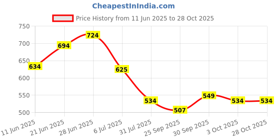 flipkart.com tokyo talkies Women Cargos tokyo talkies Price History Graph from 11 Jun 2025 to 28 Oct 2025