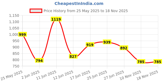 flipkart.com tokyo talkies Women Cargos tokyo talkies Price History Graph from 25 May 2025 to 18 Nov 2025