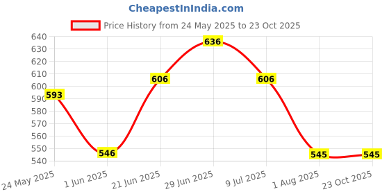 flipkart.com tokyo talkies Women Cargos tokyo talkies Price History Graph from 24 May 2025 to 22 Oct 2025
