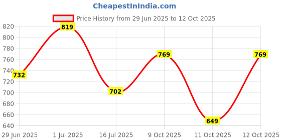 flipkart.com tokyo talkies Women Cargos tokyo talkies Price History Graph from 29 Jun 2025 to 12 Oct 2025