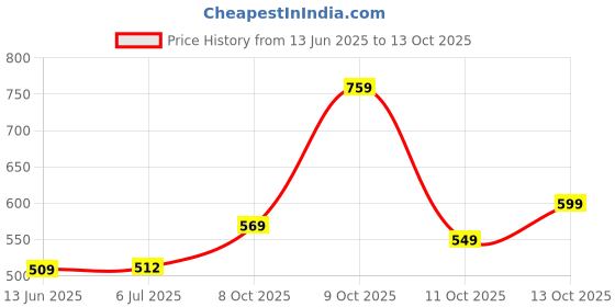 flipkart.com tokyo talkies Women Cargos tokyo talkies Price History Graph from 13 Jun 2025 to 13 Oct 2025