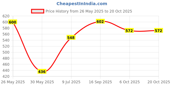 flipkart.com tokyo talkies Women Cargos tokyo talkies Price History Graph from 26 May 2025 to 20 Oct 2025