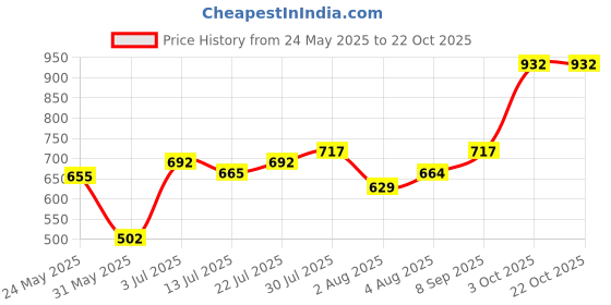 flipkart.com tokyo talkies Women Cargos tokyo talkies Price History Graph from 24 May 2025 to 22 Oct 2025