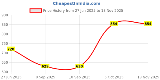 flipkart.com tokyo talkies Women Cargos tokyo talkies Price History Graph from 27 Jun 2025 to 17 Nov 2025