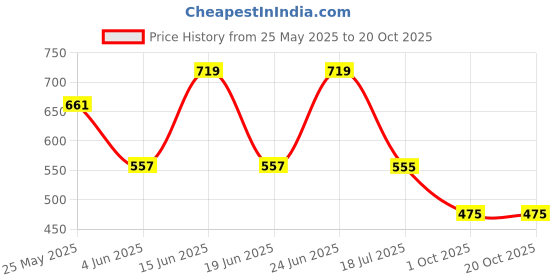 flipkart.com tokyo talkies Women Cargos tokyo talkies Price History Graph from 25 May 2025 to 20 Oct 2025