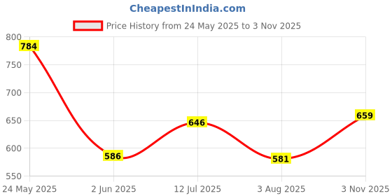flipkart.com tokyo talkies Women Cargos tokyo talkies Price History Graph from 24 May 2025 to 3 Nov 2025