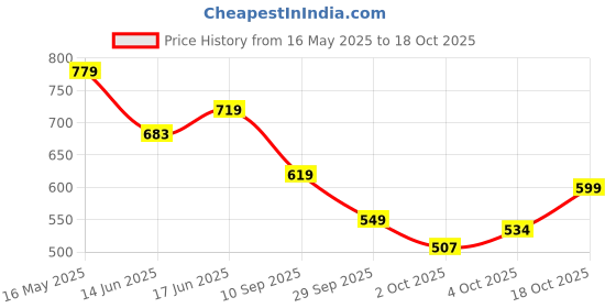 flipkart.com tokyo talkies Women Cargos tokyo talkies Price History Graph from 16 May 2025 to 18 Oct 2025