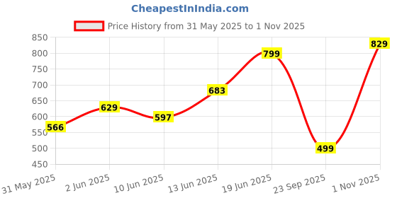 flipkart.com tokyo talkies Women Cargos tokyo talkies Price History Graph from 31 May 2025 to 1 Nov 2025