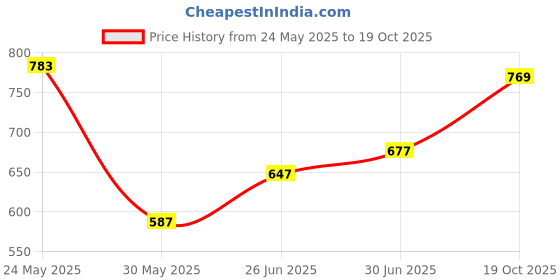 flipkart.com tokyo talkies Women Cargos tokyo talkies Price History Graph from 24 May 2025 to 19 Oct 2025