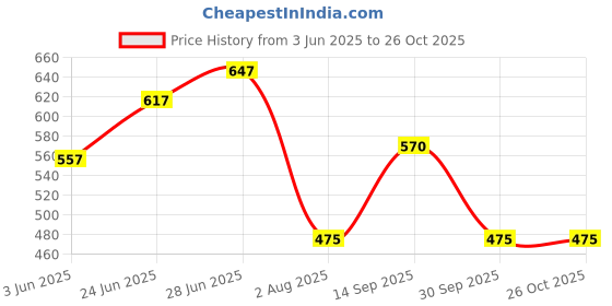 flipkart.com tokyo talkies Women Cargos tokyo talkies Price History Graph from 3 Jun 2025 to 24 Oct 2025