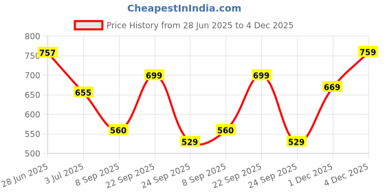 flipkart.com tokyo talkies Women Cargos tokyo talkies Price History Graph from 28 Jun 2025 to 4 Dec 2025