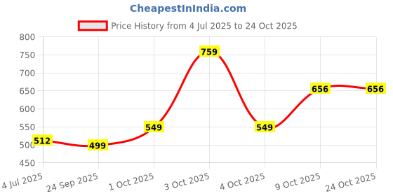 flipkart.com tokyo talkies Women Cargos tokyo talkies Price History Graph from 4 Jul 2025 to 24 Oct 2025