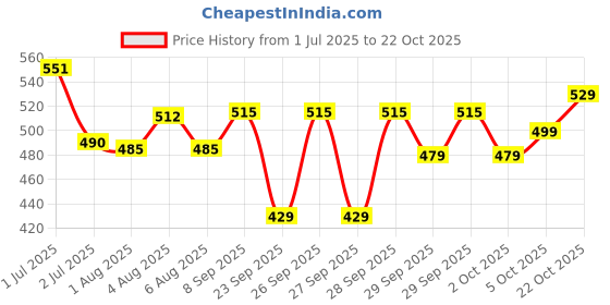 flipkart.com tokyo talkies Women Cargos tokyo talkies Price History Graph from 1 Jul 2025 to 22 Oct 2025