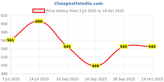 flipkart.com tokyo talkies Women Cargos tokyo talkies Price History Graph from 3 Jul 2025 to 18 Oct 2025