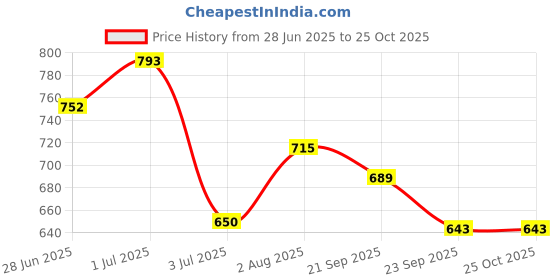 flipkart.com tokyo talkies Women Cargos tokyo talkies Price History Graph from 28 Jun 2025 to 24 Oct 2025
