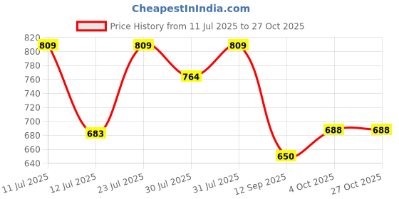 flipkart.com tokyo talkies Women Cargos tokyo talkies Price History Graph from 11 Jul 2025 to 27 Oct 2025