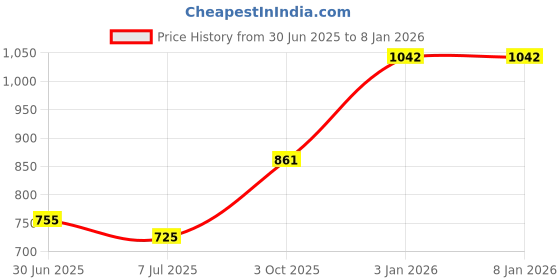 flipkart.com tokyo talkies Women Cargos tokyo talkies Price History Graph from 30 Jun 2025 to 18 Nov 2025
